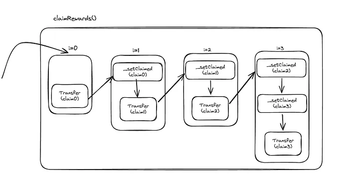 Challenge 5: The Rewarder, Damn vulnerable defi V4 lazy solutions series