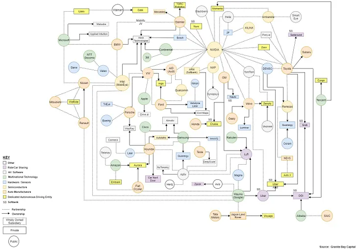 Mapping the Autonomous Vehicle Ecosystem