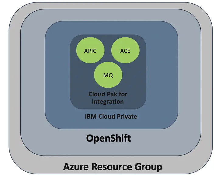 Installation of IBM API Connect from Cloud Pak for Integration on OpenShift in Microsoft Azure