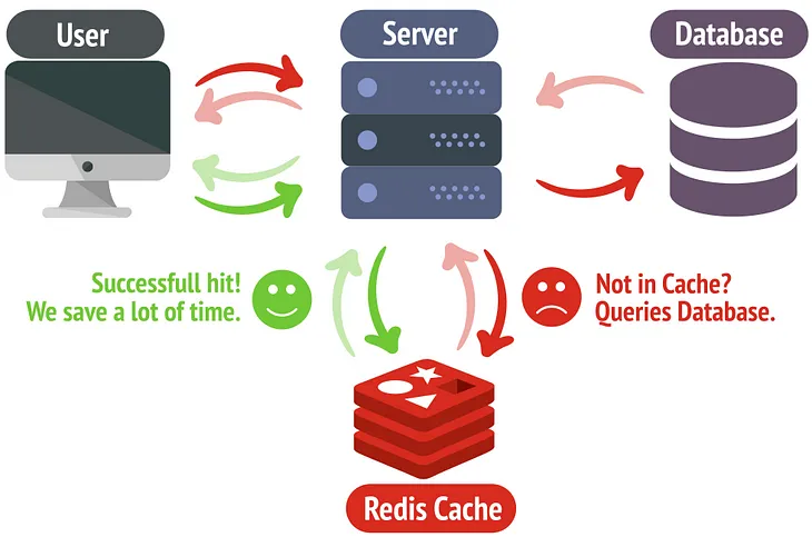 Caching In Redis