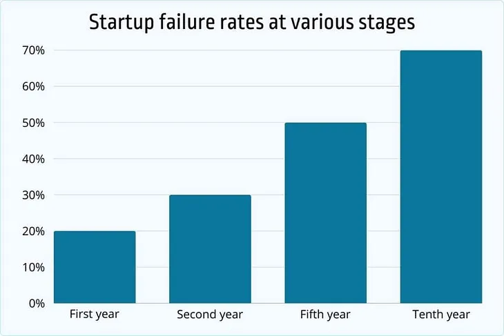 Is your startup bound to fail?