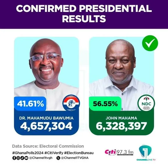 Review of Ghana’s 2024 Elections and the Outcome