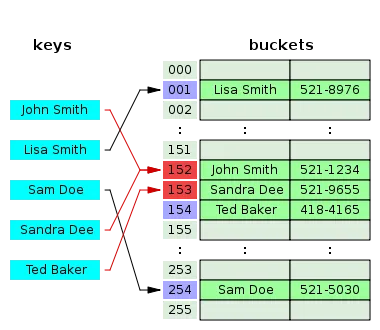 Handling Collisions in a Hash Table