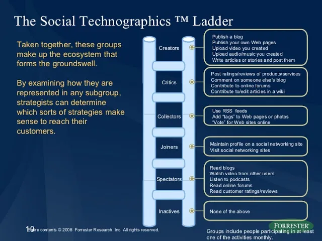 Social Media Technographics — A way to categorize and engage your audience by @msharmas