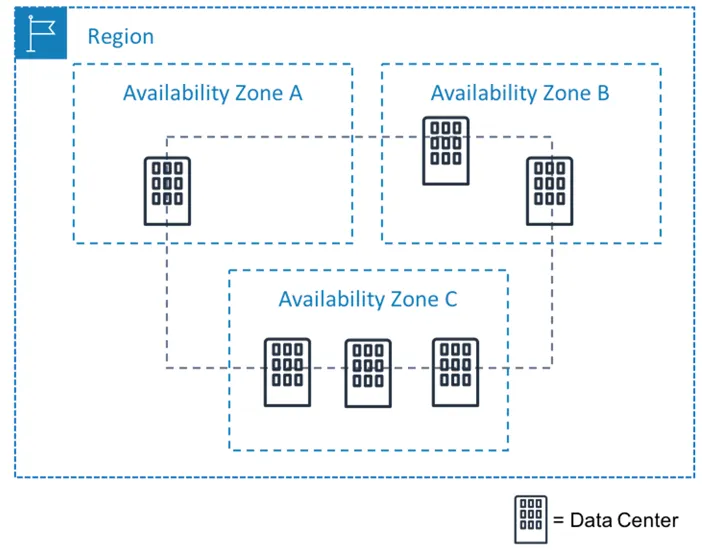 AWS Regions and How to Choose the Right One