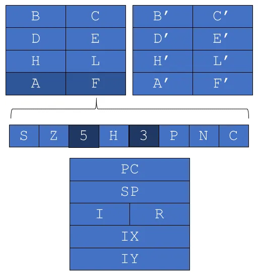 ZX Spectrum IDE: Part #3 — A Brief Overview of the Z80 CPU — Dotneteer’s Blog