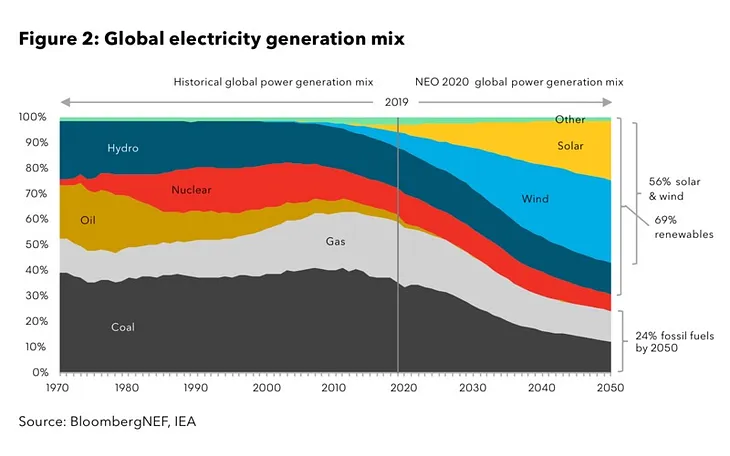 A global revolution in the power industry, but not in energy consumption in general