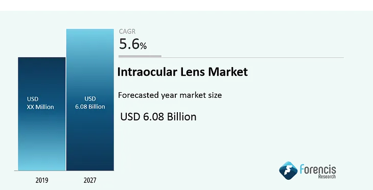 Updates 2020: Increasing Technological Advancements is Expected to Boost the Growth of the Global…