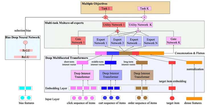 Multi-objective Ranking in Large-Scale E-commerce Recommender Systems