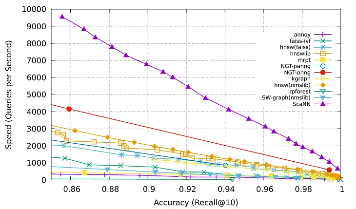 Similarity Search: ScaNN and 4-bit PQ