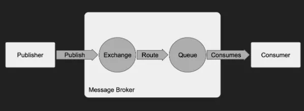 Implementing RabbitMQ in Rails