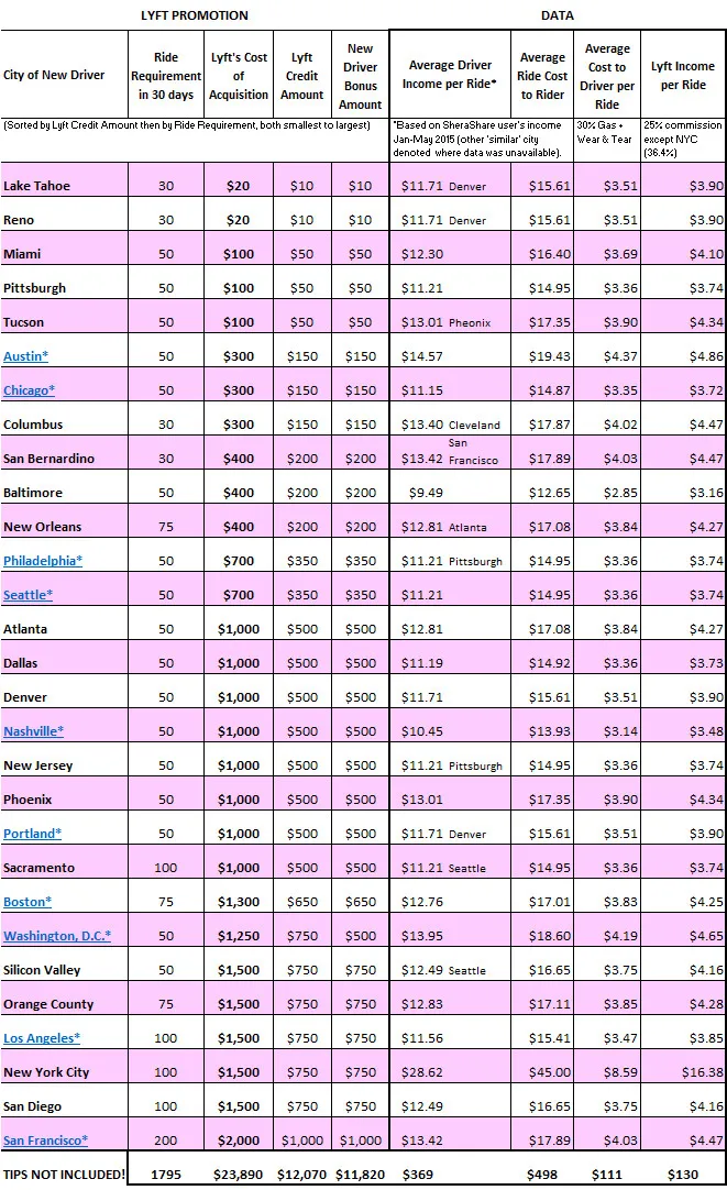 Part 2: The Cost of Customer Acquisition in Numbers — Analyzing the $1,000 Lyft Promotion