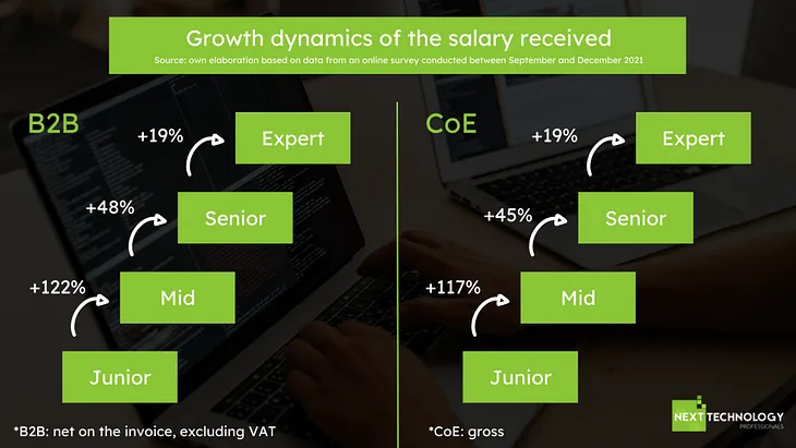 Pay Rises in IT. What are the Expectations of Candidates when Changing Jobs?