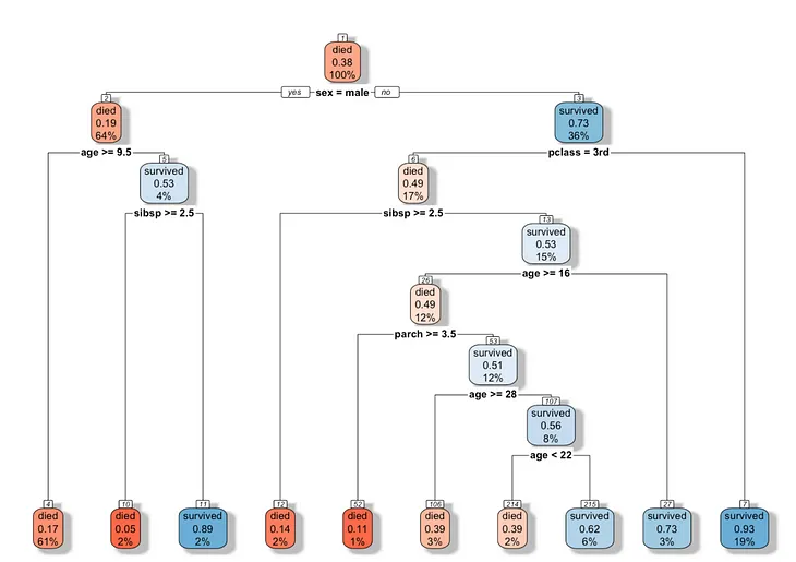 Visualizing a decision tree using R packages in Explortory