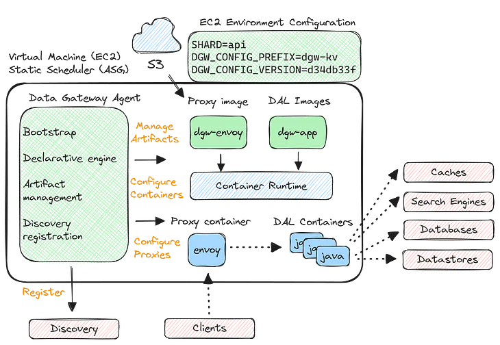 Data Gateway — A Platform for Growing and Protecting the Data Tier