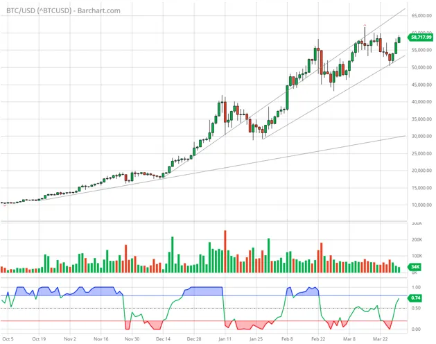 BitOoda Afternoon Report 03/30/2021 — Volatility