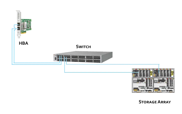 Zoning in Brocade FC SAN switch for beginners