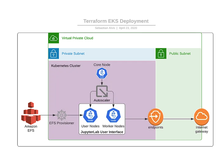 A diagram showing a simplified version of the infrastructure we will deploy.