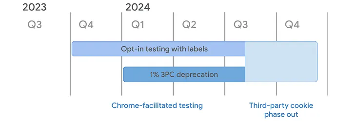 The end of 3rd Party Cookies — Chrome is Deprecating them in 2024