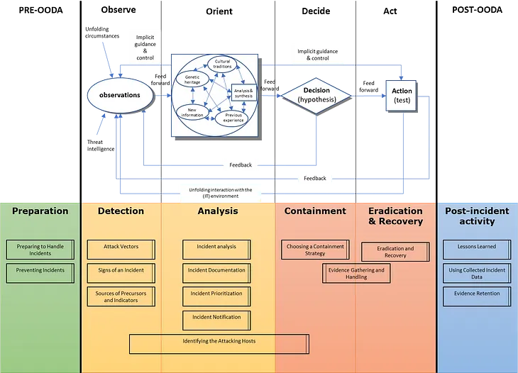 Part 2 — Mapping OODA to NIST SP800–61r2