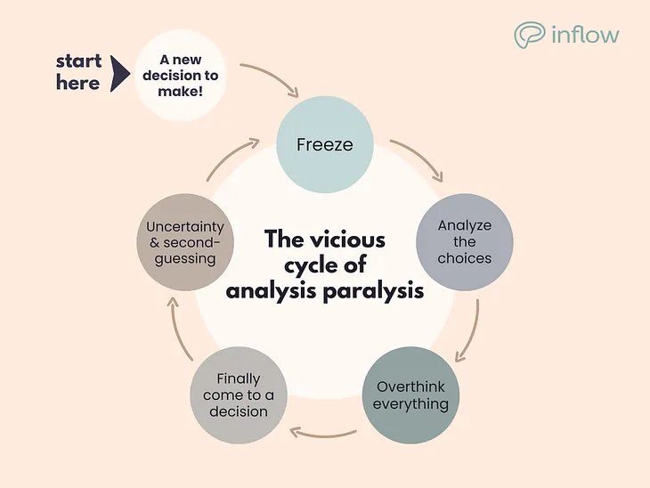 Unraveling Paralysis Analysis and Decoding Decision Fatigue: A Friendly Exploration