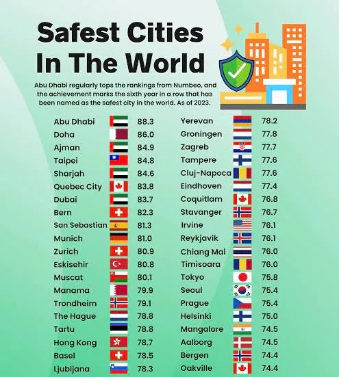 Mangalore Secures 37th Rank as Safest City in the World, Only Indian City on the List