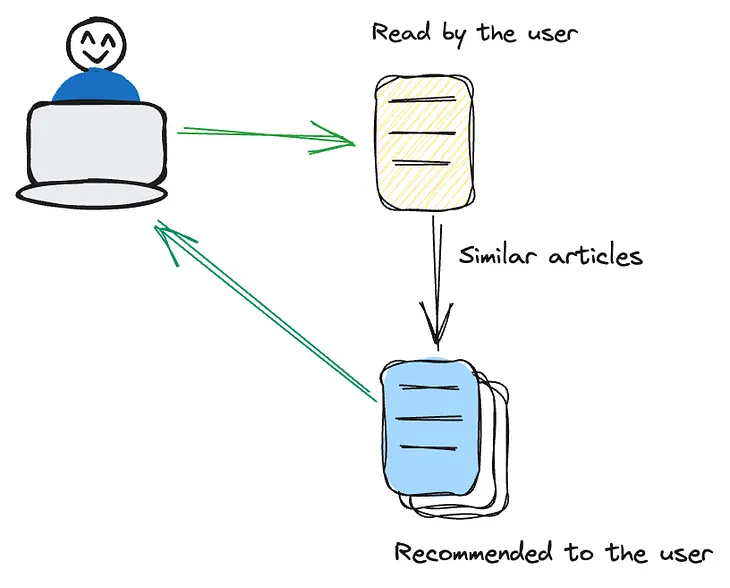 How to Build a Recommendation System Using OpenAI and MyScale