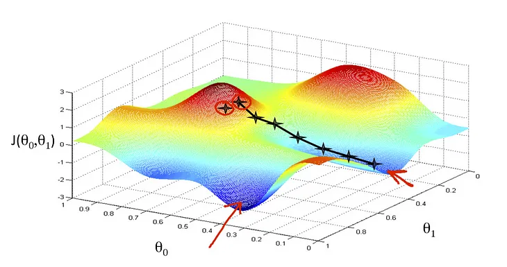 Mysteries of Gradients