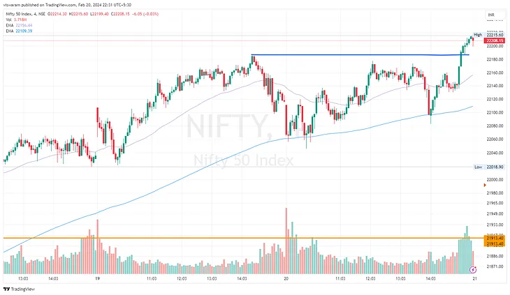 20 Feb ’24 — Another milestone, 22000 conquered — Nifty & BankNifty PostMortem Analysis