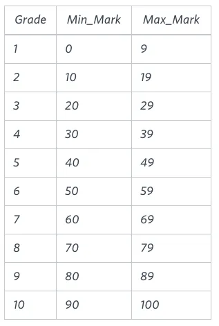 HackerRank | The Report