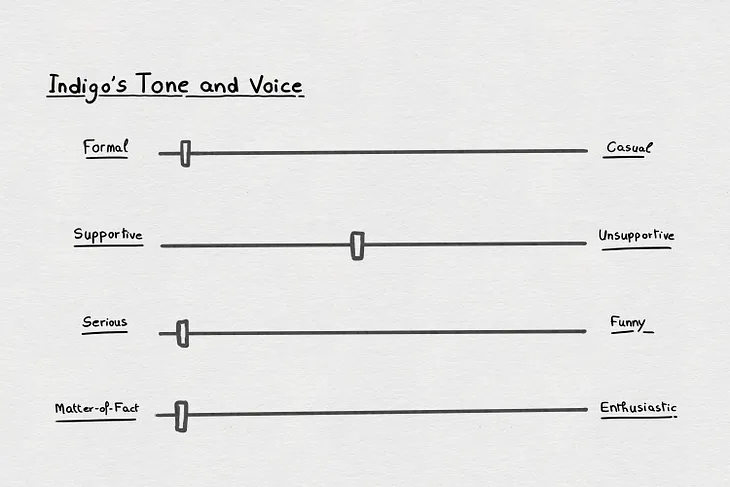 Indigo’s Tone and Voice axes, showing our placements as more formal, serious, and matter and fact, while equally supportive and unsupportive