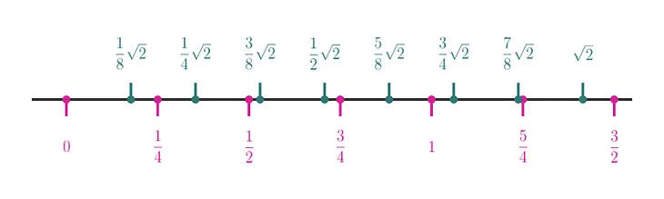 Pathological cases — Dirichlet function