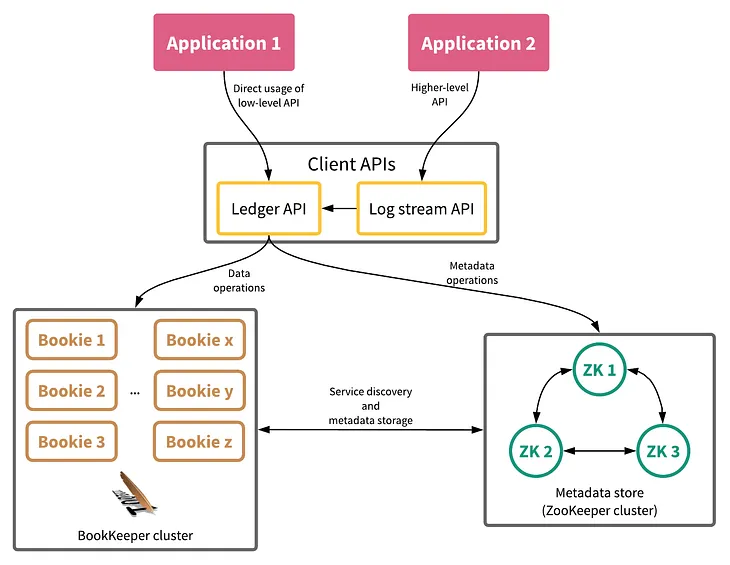 Why Apache BookKeeper? Part 1: consistency, durability, availability