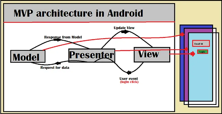 Android MVP for beginners