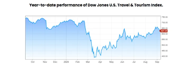 Bull case for the Travel Industry and new opportunities