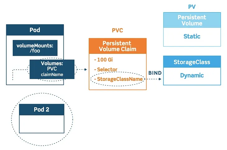 Kubernetes Storage: PV, PVC and Storage Class