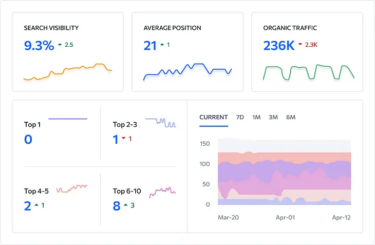 SE Ranking Review: Features, Price, and Practical Application