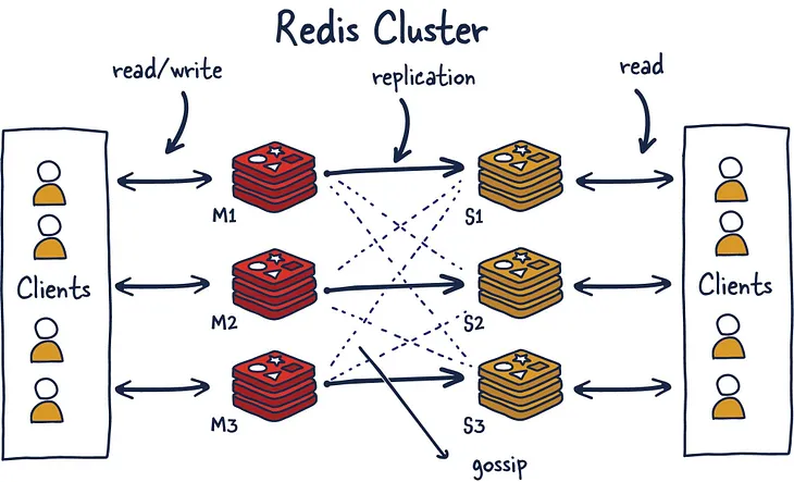 An Image showing Clients, Read/Write, Replication, and Redis Cluster.