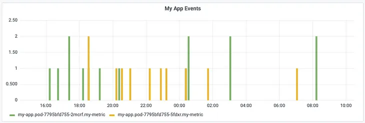 Precise Rate Charts Using Graphite with Client-Side Aggregation