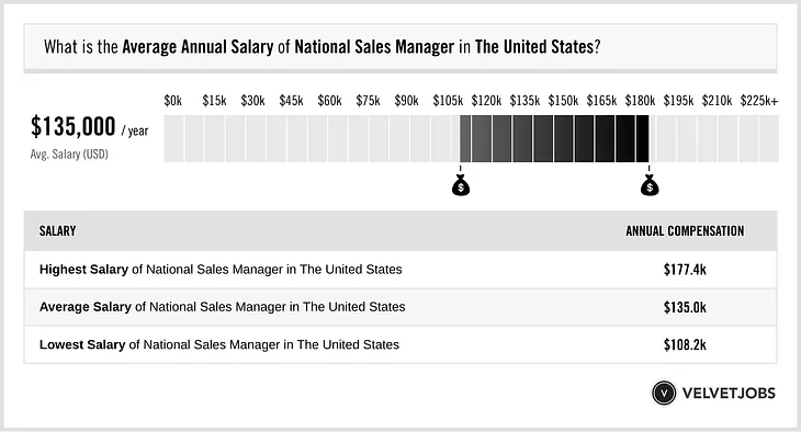 National Sales Manager Compensation