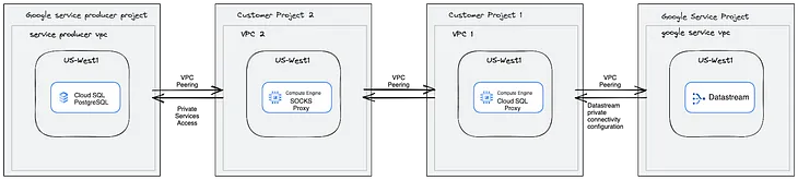 Configuring Google Cloud Datastream private connectivity with cloud sql for postgreSQL