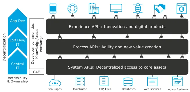 What Is Mulesoft And Why It Is Important For Your Digital Enterprise Model