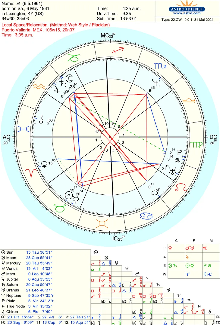 Relocation Chart in Astrology
