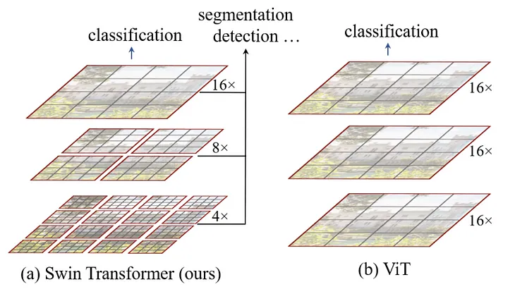 Swin Transformers: Redefining High-Resolution Image Analysis