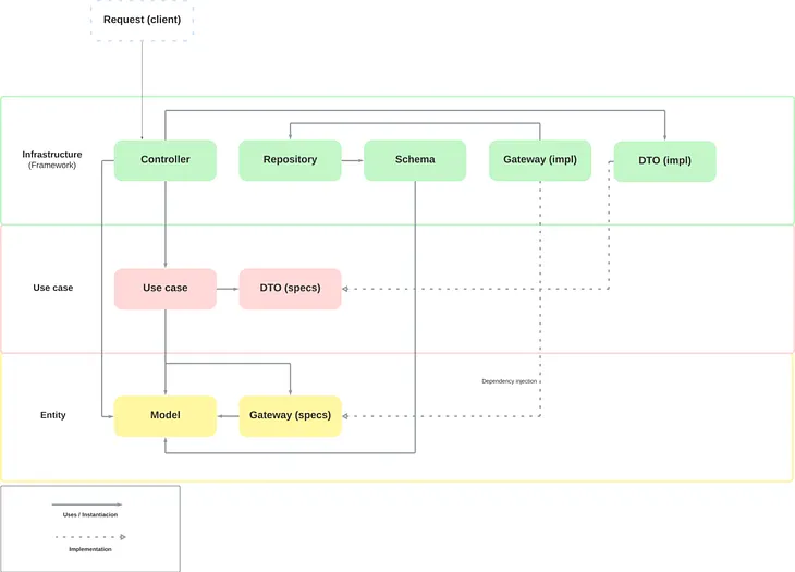 The most insightful stories about Clean Architecture - Medium