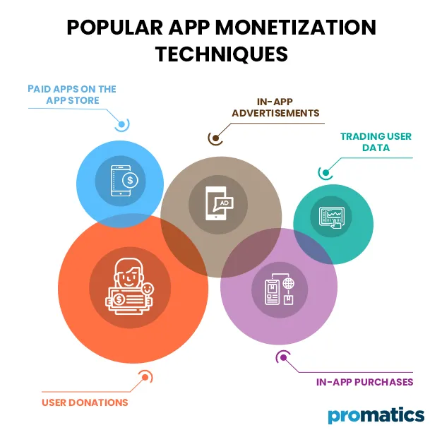 The Best Methods to Apply In-App Advertisements in your Mobile App