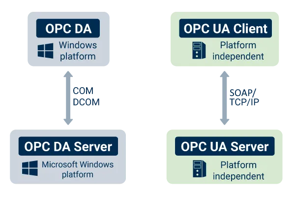 Connecting OPC Servers Using Python