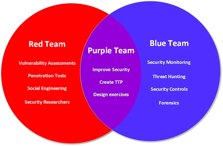 Unleashing the Power of Purple Team: Why Collaborative Security Strategies are the Future of…