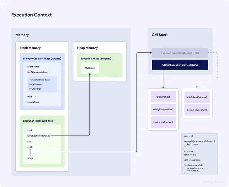 Unraveling the JavaScript execution pipeline: V8, event loop, and libuv