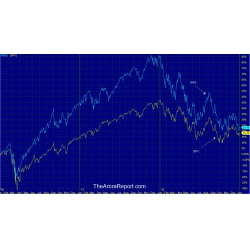 IN 2023 INVESTORS SHOULD FOCUS MORE ON ALPHA AND LESS ON BETA “ The Arora Report Stock Market News”